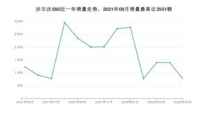 2022年5月沃尔沃S90销量多少？ 在哪个城市卖得最好？