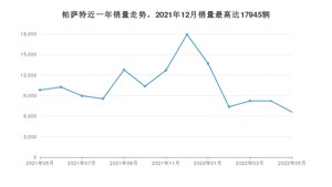 2022年5月大众帕萨特销量多少？ 在哪个城市卖得最好？
