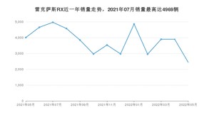 2022年5月雷克萨斯RX销量怎么样？ 在50-70万中排名怎么样？