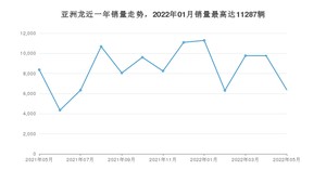 2022年5月丰田亚洲龙销量怎么样？ 在20-25万中排名怎么样？