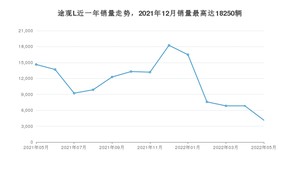 2022年5月大众途观L销量多少？ 在哪个城市卖得最好？