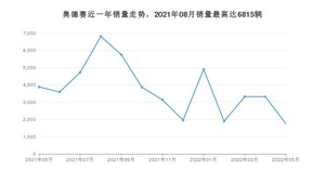 2022年5月本田奥德赛销量怎么样？ 在20-25万中排名怎么样？