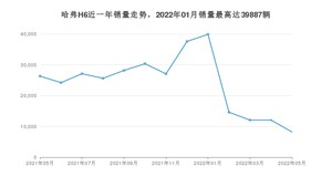 2022年5月哈弗H6销量多少？ 在自主车中排名怎么样？