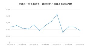 2022年5月大众凌渡销量如何？ 在紧凑型车车型中排名怎么样？