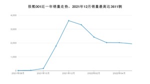 2022年5月极氪001销量多少？ 在自主车中排名怎么样？