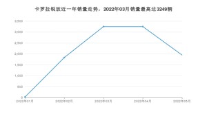 2022年5月丰田卡罗拉锐放销量数据发布 共卖了1945台