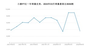 2022年5月小鹏汽车小鹏P7销量多少？ 在自主车中排名怎么样？