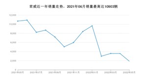 2022年5月别克君威销量数据发布 共卖了1887台