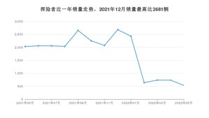 2022年5月福特探险者销量多少？ 在哪个城市卖得最好？