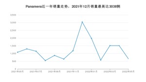 2022年5月保时捷Panamera销量如何？ 在大型车车型中排名怎么样？