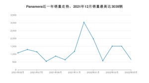 2022年5月保时捷Panamera销量如何？ 在大型车车型中排名怎么样？