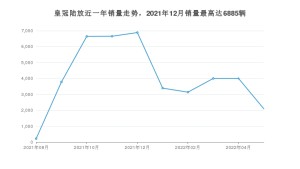 2022年5月丰田皇冠陆放销量怎么样？ 在30-35万中排名怎么样？