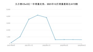 2022年5月雪铁龙凡尔赛C5 X销量怎么样？ 在10-15万中排名怎么样？