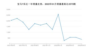 2022年5月宝马7系销量如何？ 在大型车车型中排名怎么样？