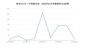 2022年5月奥迪A7L销量怎么样？ 在45-50万中排名怎么样？