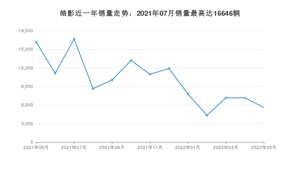 2022年5月本田皓影销量多少？ 在哪个城市卖得最好？