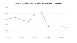 2022年5月吉利汽车帝豪销量如何？ 在紧凑型车车型中排名怎么样？