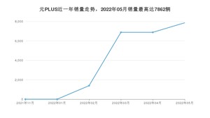 2022年5月比亚迪元PLUS销量如何？ 在SUV车型中排名怎么样？