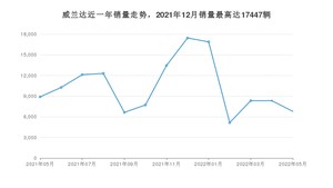 2022年5月丰田威兰达销量如何？ 在SUV车型中排名怎么样？