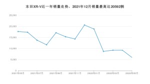 2022年5月本田XR-V销量多少？ 在日系车中排名怎么样？