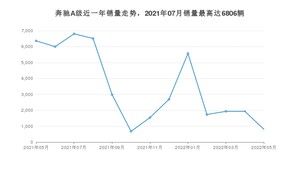 2022年5月奔驰A级销量多少？ 在德系车中排名怎么样？