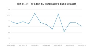 2022年5月路虎卫士销量多少？ 在哪个城市卖得最好？