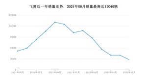 2022年5月本田飞度销量多少？ 在日系车中排名怎么样？