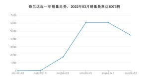 2022年5月丰田锋兰达销量多少？ 在日系车中排名怎么样？