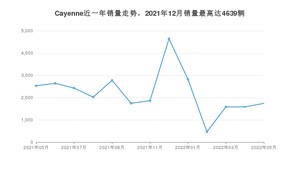 2022年5月保时捷Cayenne销量怎么样？ 在70-100万中排名怎么样？