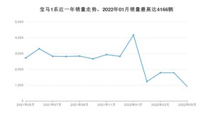 2022年5月宝马1系销量如何？ 在紧凑型车车型中排名怎么样？