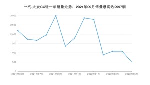 2022年5月一汽-大众CC销量多少？ 在德系车中排名怎么样？