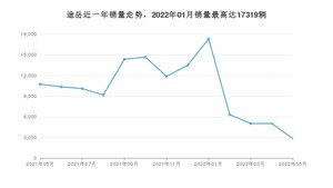 2022年5月大众途岳销量多少？ 在哪个城市卖得最好？