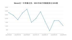 2022年5月保时捷Macan销量数据发布 共卖了1021台