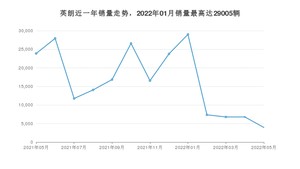 2022年5月别克英朗销量数据发布 共卖了3950台