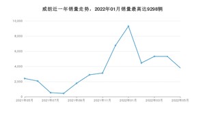 2022年5月别克威朗销量多少？ 在美系车中排名怎么样？