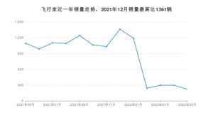 2022年5月林肯飞行家销量多少？ 在美系车中排名怎么样？