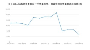 2022年5月马自达3 Axela昂克赛拉销量如何？ 在紧凑型车车型中排名怎么样？