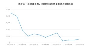 2022年5月日产奇骏销量怎么样？ 在15-20万中排名怎么样？