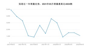 2022年5月本田冠道销量多少？ 在哪个城市卖得最好？