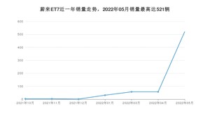 2022年5月蔚来ET7销量多少？ 在哪个城市卖得最好？