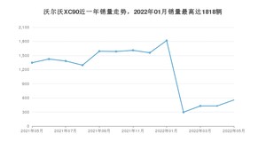 2022年5月沃尔沃XC90销量怎么样？ 在70-100万中排名怎么样？