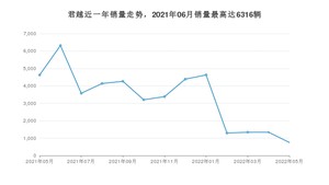 2022年5月别克君越销量多少？ 在哪个城市卖得最好？