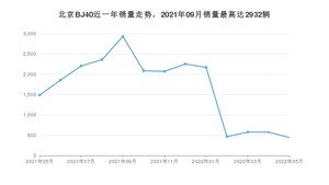 2022年5月北京BJ40销量多少？ 在哪个城市卖得最好？