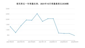 2022年5月福特福克斯销量多少？ 在哪个城市卖得最好？
