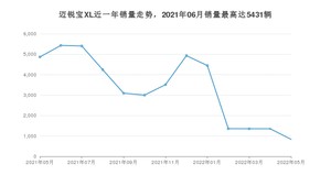 2022年5月雪佛兰迈锐宝XL销量多少？ 在美系车中排名怎么样？