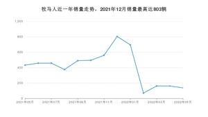 2022年5月Jeep牧马人销量多少？ 在美系车中排名怎么样？