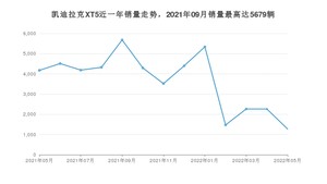 2022年5月凯迪拉克XT5销量怎么样？ 在35-40万中排名怎么样？