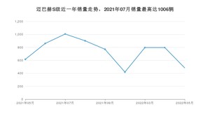 2022年5月奔驰迈巴赫S级销量多少？ 在哪个城市卖得最好？