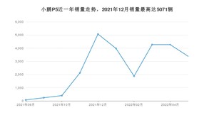 2022年5月小鹏汽车小鹏P5销量怎么样？ 在15-20万中排名怎么样？