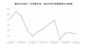 2022年5月路虎揽胜运动版销量多少？ 在英系车中排名怎么样？